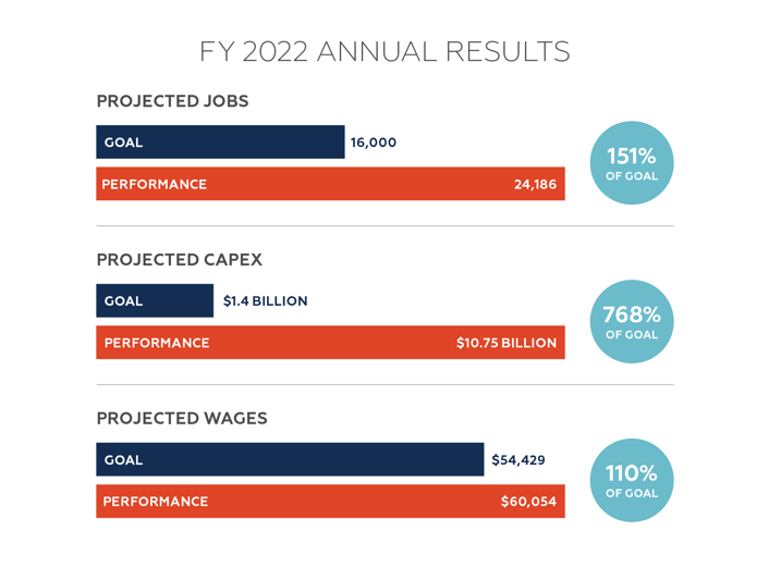 FY22 Annual Results