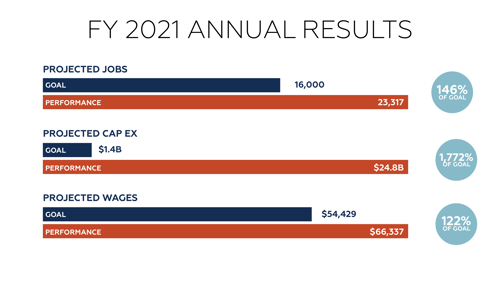 Fiscal year 2021 results