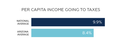 Arizona's average per capita income tax is lower than the national average