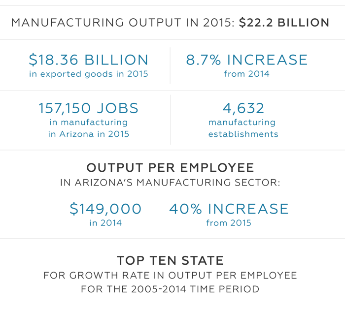 Manufacturing in AZ