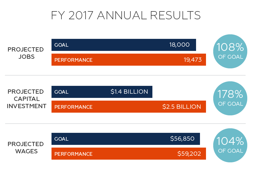 FY17 annual results