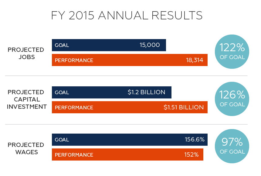 FY15 annual results