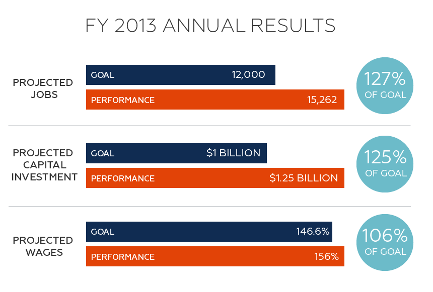 FY13 annual results