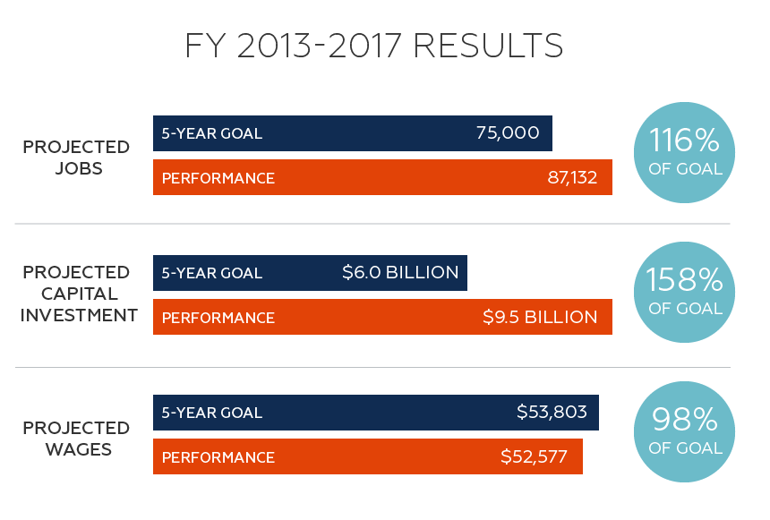 FY13-FY17 annual results