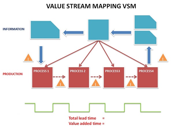 Value Stream: como nasce o tema, o que significa e quais são os