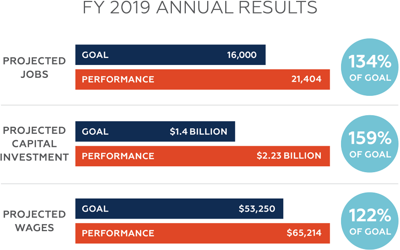 FY19 annual results