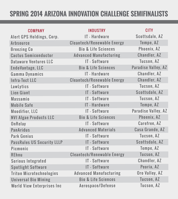 Spring 2014 Arizona Innovation Challenge Semifinalists include Alert GPS Holdings, Arbsource, Breezing Co, Cactus Semiconductor, Dataware Ventures, EndoVantage, Gamma Dynamics, Infra-Tect, Lawlytics, Lien Giant, Massamio, Mobile Safe, Moodifier, NVI Algae Products, OnRelay, PanAridus, Park Genius, PassRules US Security, Picmonic, REhnu, Serious Integrated, Spotlight Software, Triton Microtechnologies, Universal Bio Mining, and World View Enterprises Inc.