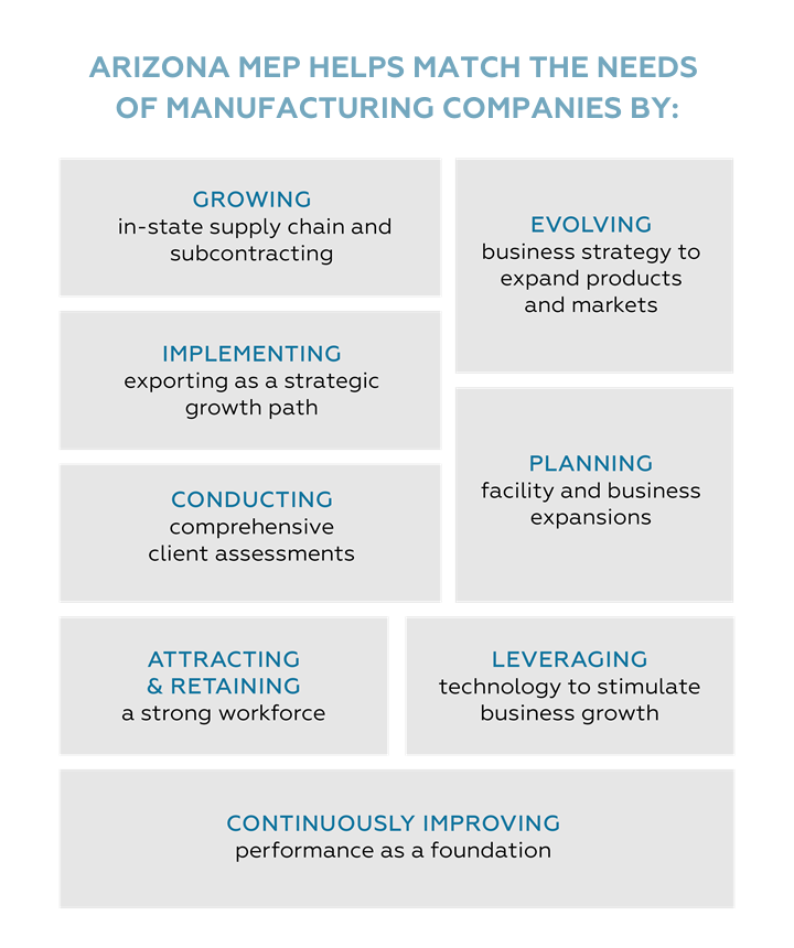 Graphic titled 'Arizona MEP Helps Match the Needs of Manufacturing Companies By:' followed by a structured layout of eight key focus areas: Growing (in-state supply chain and subcontracting), Evolving (business strategy to expand products and markets), Implementing (exporting as a strategic growth path), Planning (facility and business expansions), Conducting (comprehensive client assessments), Attracting & Retaining (a strong workforce), Leveraging (technology to stimulate business growth), and Continuously Improving (performance as a foundation). The text is arranged in gray boxes with blue headings.