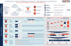 FY20 Economic impact and results