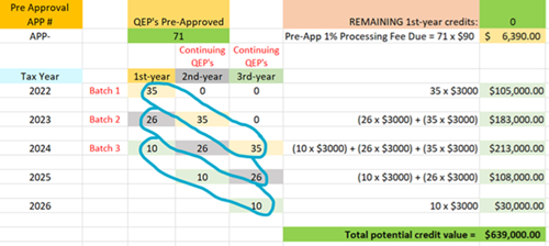 Table showing projected tax credit values from 2022 to 2026 for 71 pre-approved QEP applications. Credits are divided into batches across three years: Batch 1 in 2022 with 35 first-year credits; Batch 2 in 2023 with 26 first-year and 35 second-year credits; Batch 3 from 2024 to 2026 with 10 first-year, 26 second-year, and 35 third-year credits. Total potential credit value is $639,000 with a $6,390 processing fee and no remaining first-year credits