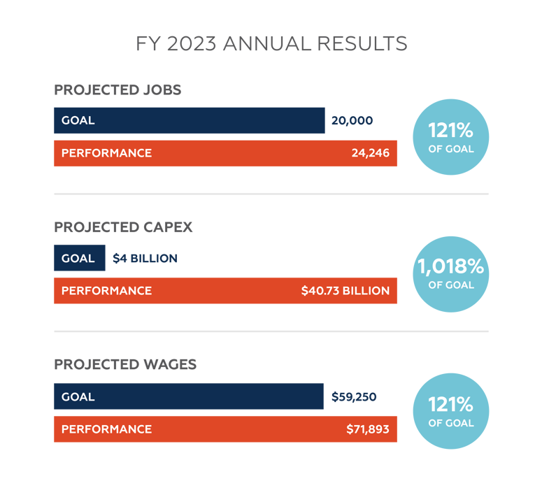 FY 2023 Annual Reports infographic