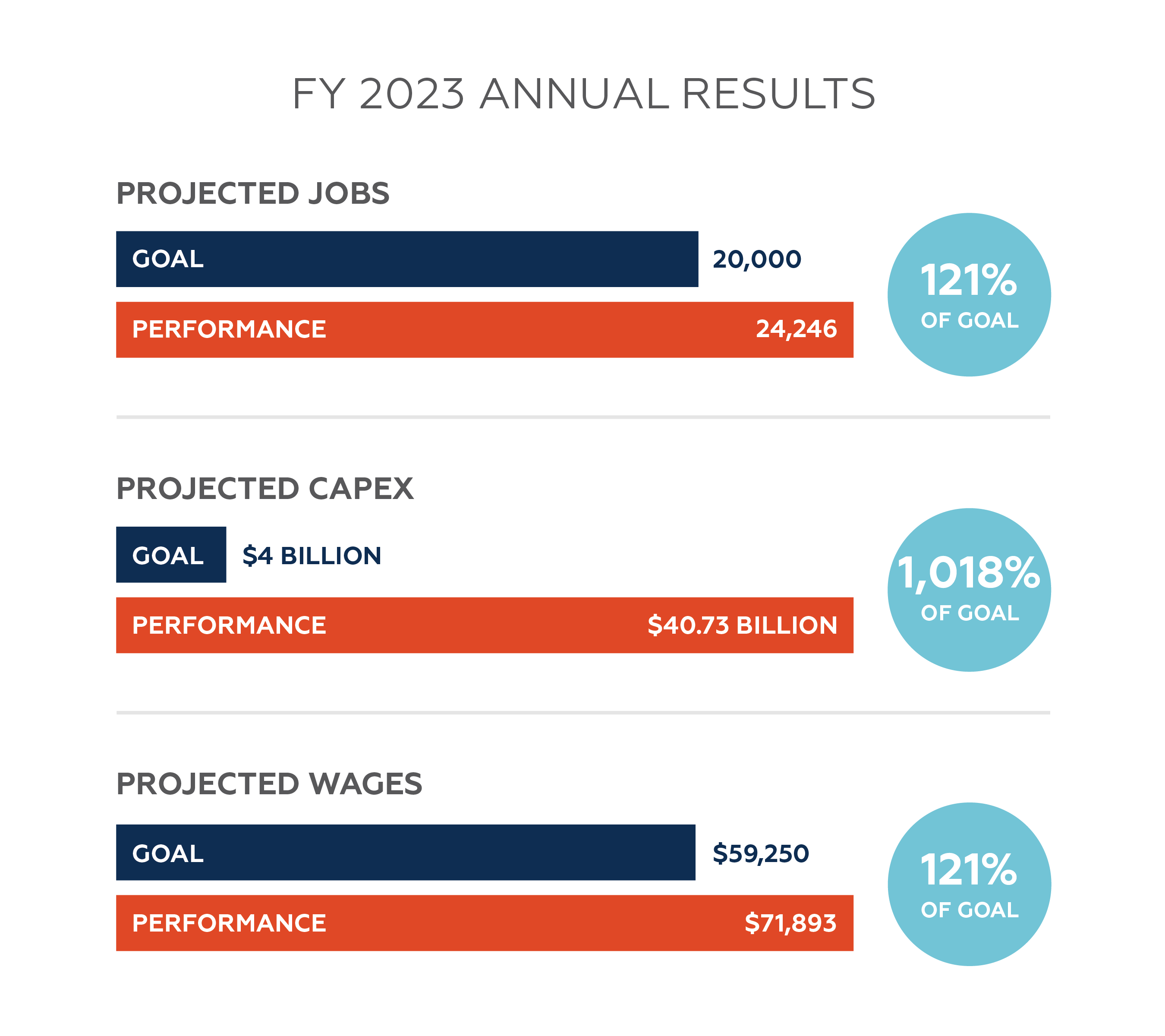 FY 2023 Annual Reports infographic