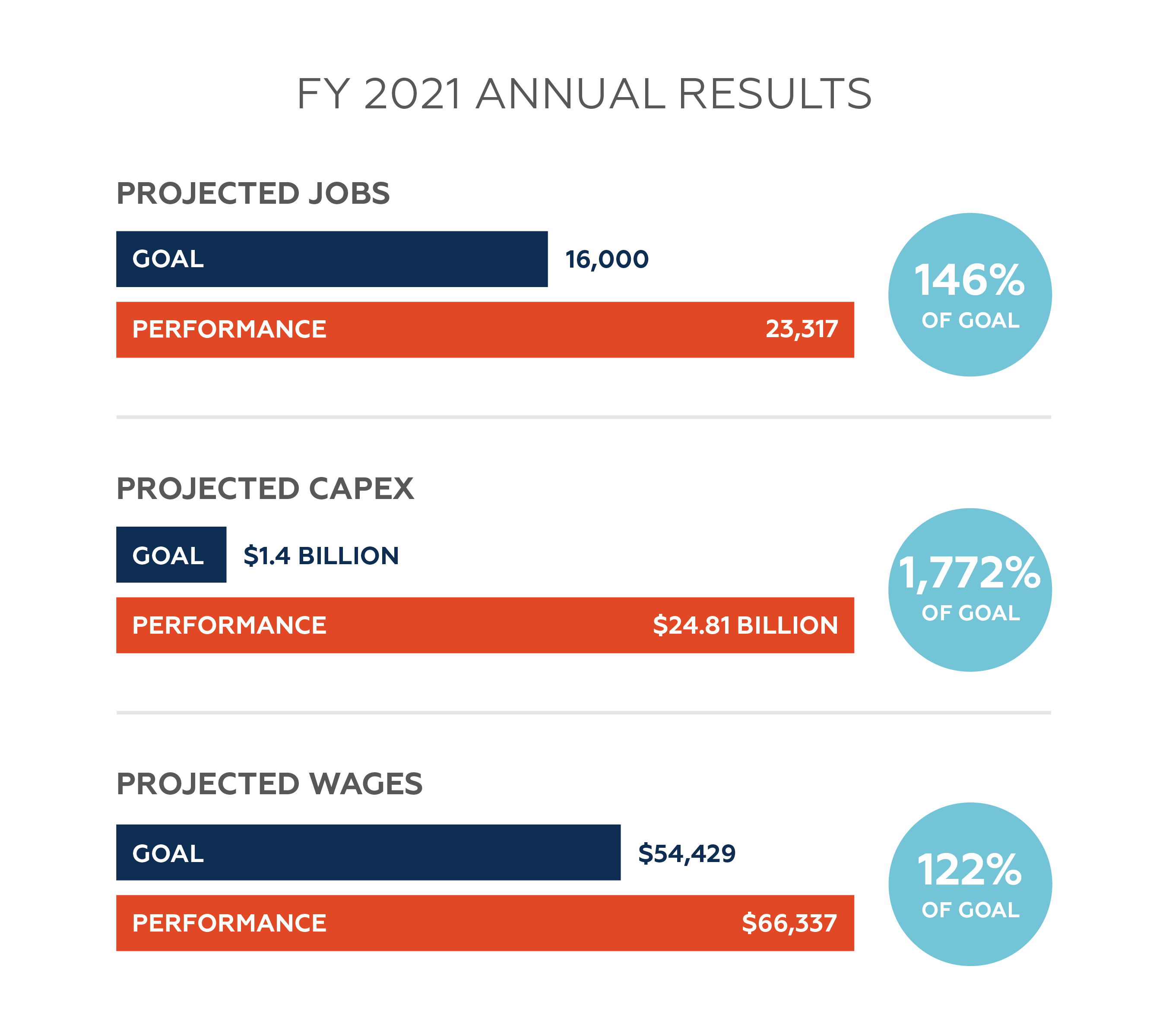 Fy21 annual results