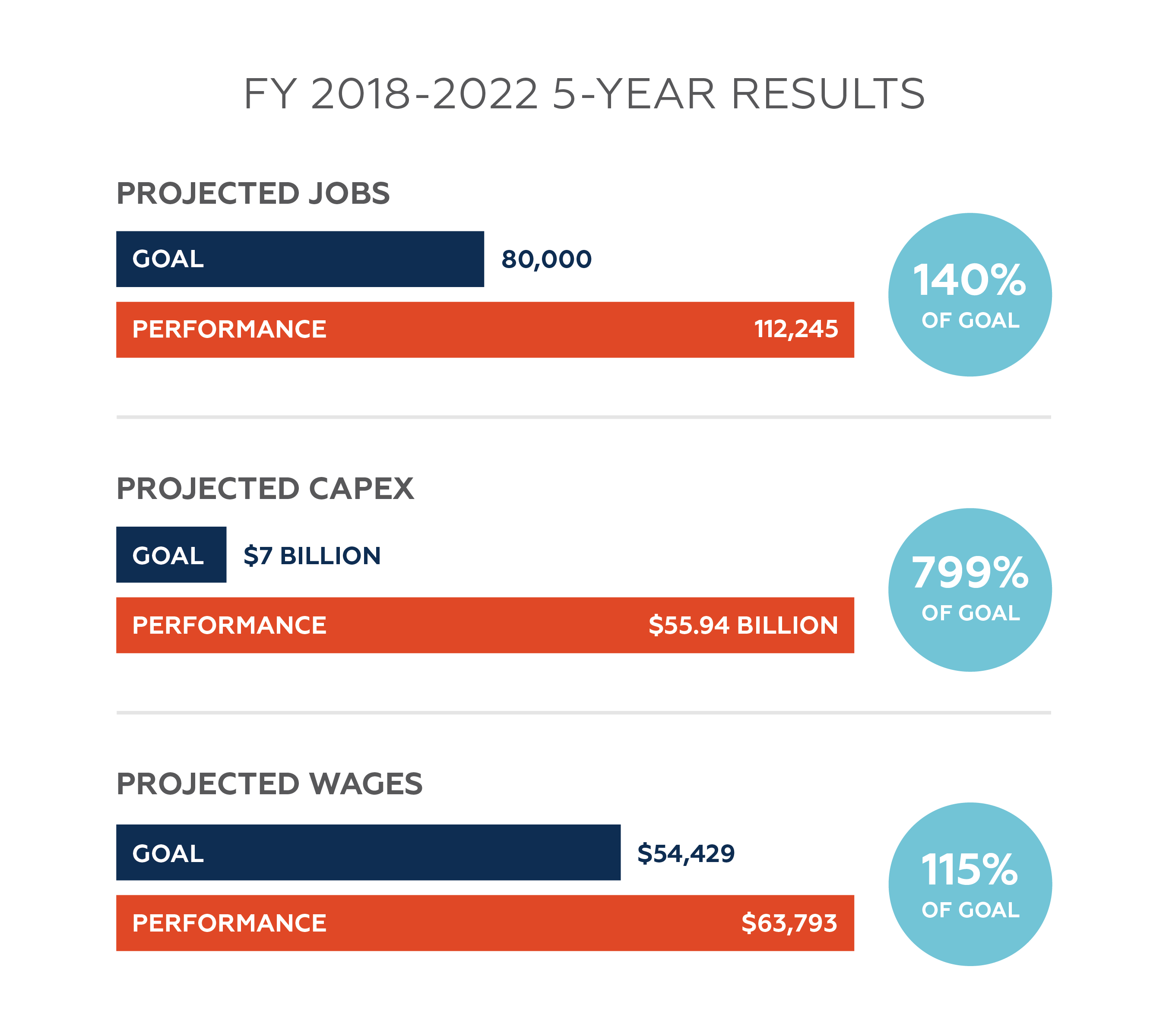 FY22 5 year results pdf