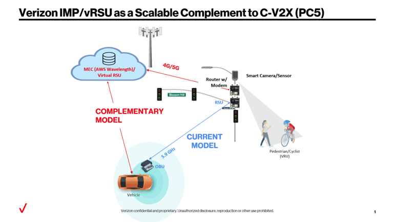 Verizon IMP/vRSU as a Scalable Complement to C-V2X (PC5)