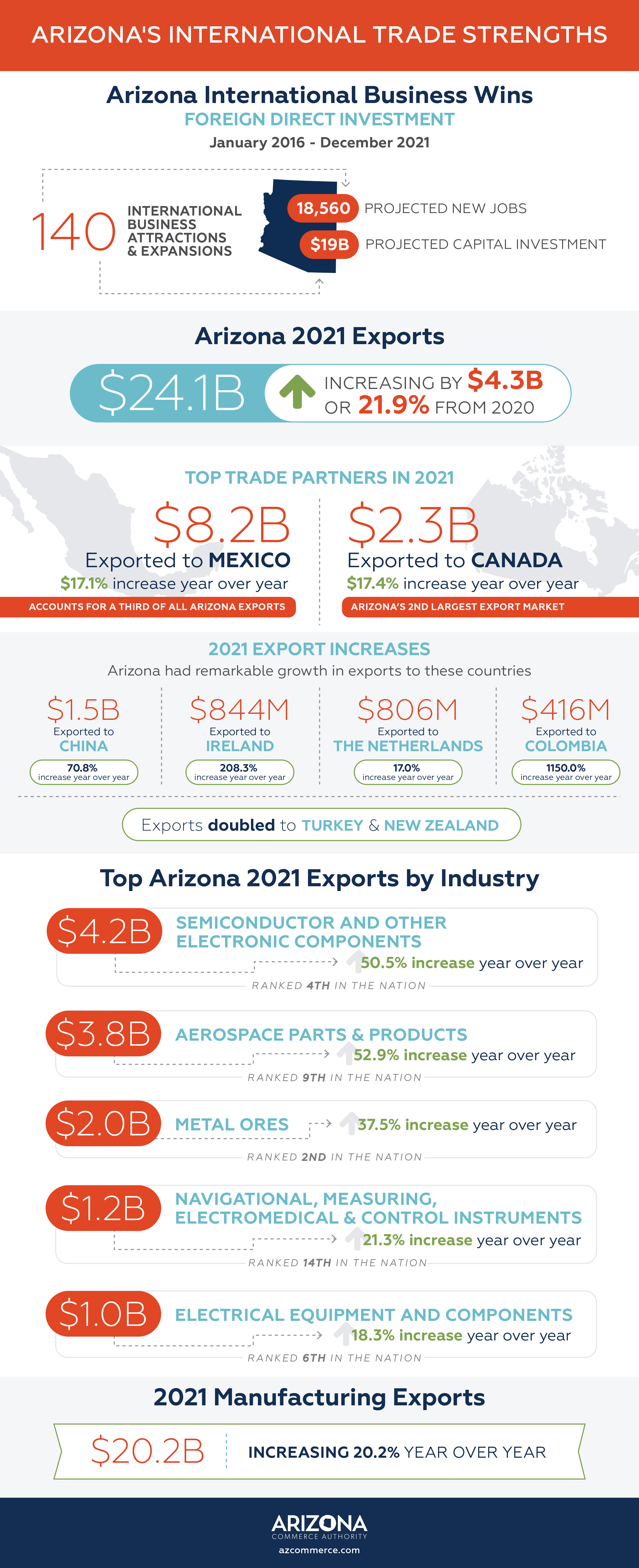 NEW Arizona Exports Rebound in 2021, Near Full Recovery