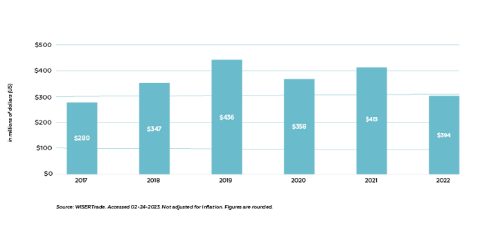2023 Arizona-Israel Exports