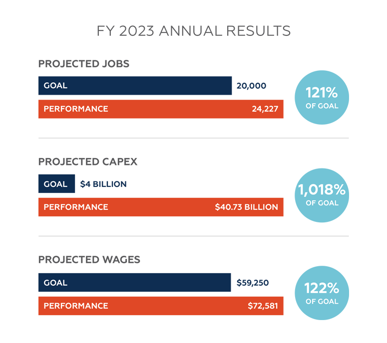 FY23 annual results graphic