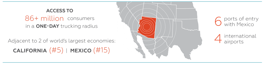 Access to 86+ million consumers in a one-day trucking radius. Adjacent to 2 of the world's largest economies: California (#5) | Mexico (#15), 6 ports of entry with Mexico, 3 international airports.