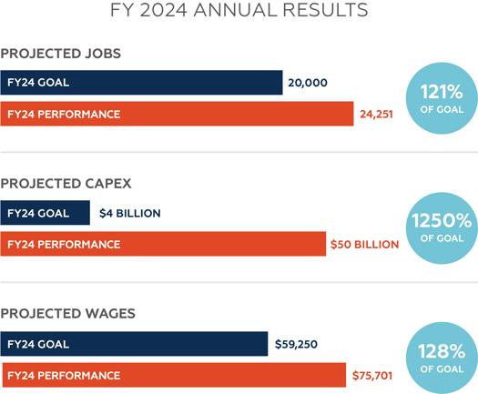 FY 2024 Annual Results graphic showing three metrics. Projected jobs: goal was 20,000, performance was 24,251, reaching 121% of goal. Projected CAPEX: goal was $4 billion, performance was $50 billion, reaching 1250% of goal. Projected wages: goal was $59,250, performance was $75,701, reaching 128% of goal. Each section includes labeled bars and a blue circle showing percent of goal achieved.